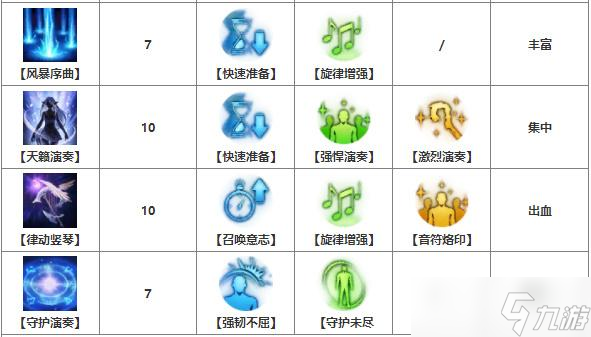 命运方舟吟游诗人技能怎么加点