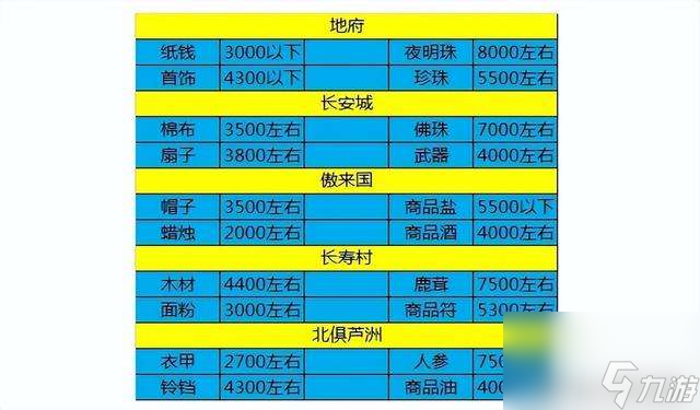 夢(mèng)幻最佳跑商路線推薦2023（跑商玩法規(guī)則及賺錢方法）