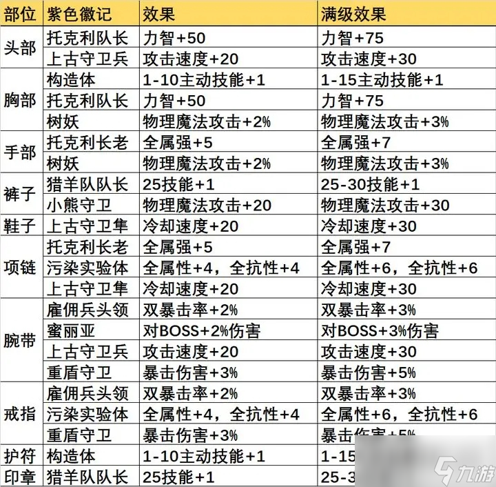 《晶核》平民装备徽记选择推荐