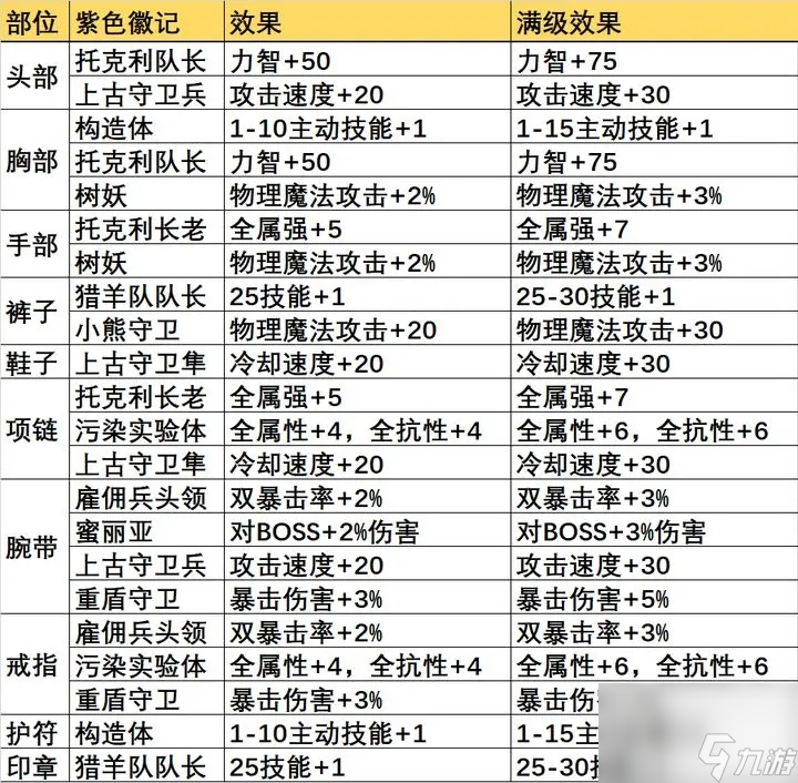 晶核COA平民装备徽记选择攻略