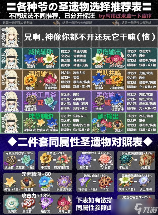 《原神》3.8版本全角色圣遗物搭配汇总 最新角色圣遗物词条属性选择大全