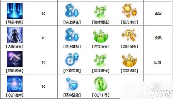 命运方舟吟游诗人技能怎么加点
