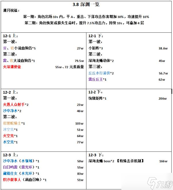 《原神》3.8版本深渊怎么打 12层深渊怪物分析及阵容推荐攻略
