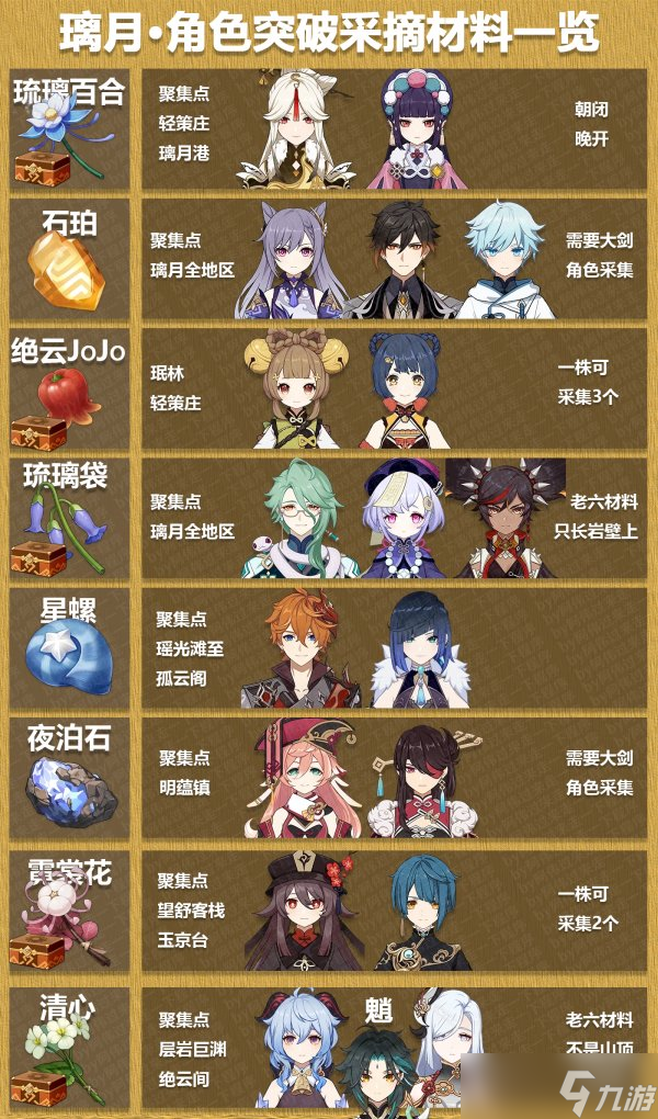 《原神》3.8版本全角色突破材料汇总 最新角色突破采摘材料对照大全