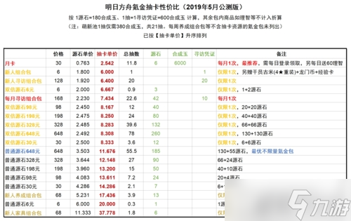 明日方舟氪金怎么样 明日方舟氪金解析