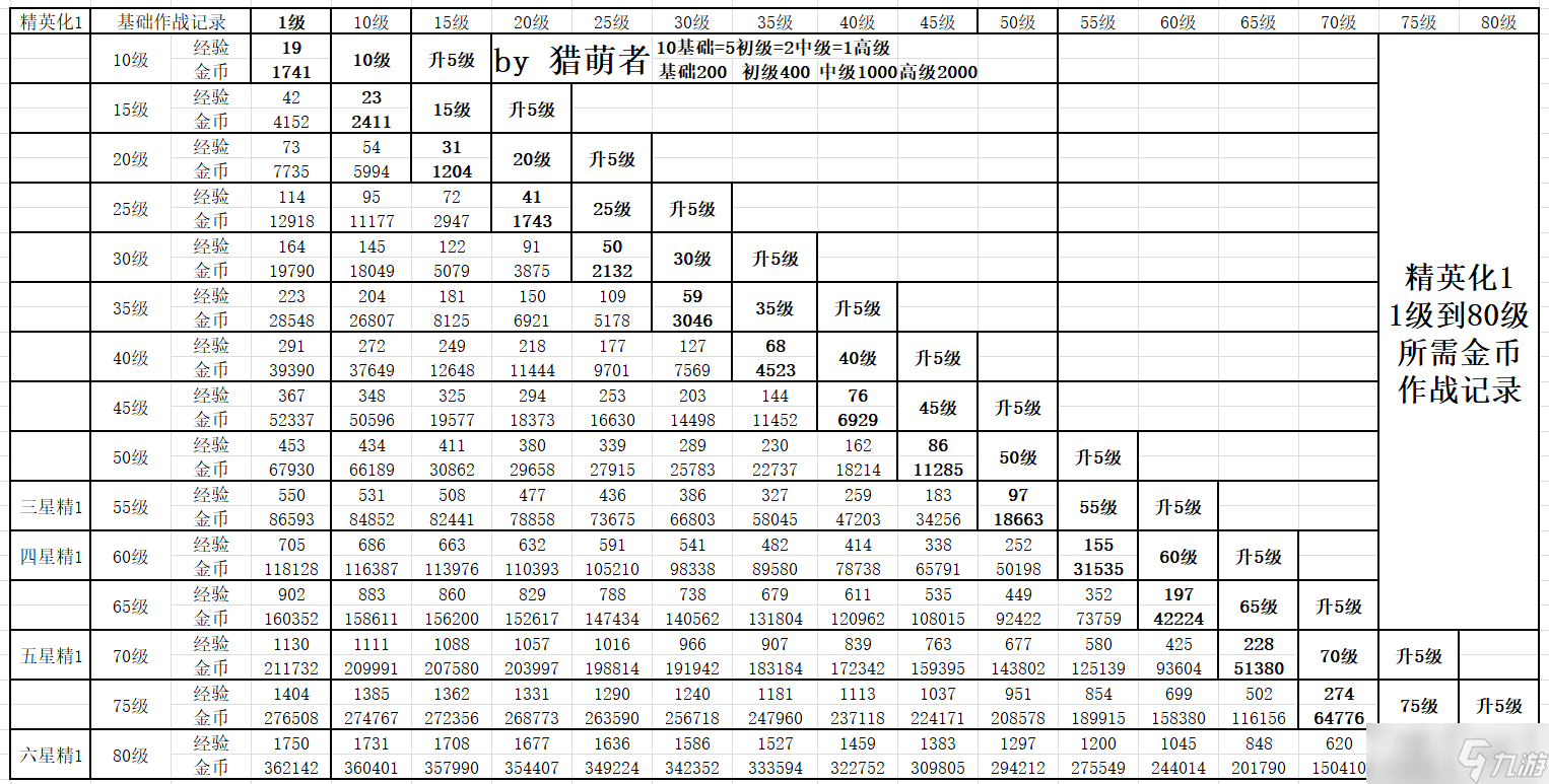 明日方舟干員滿級需要多少經(jīng)驗?各級別所需經(jīng)驗一覽