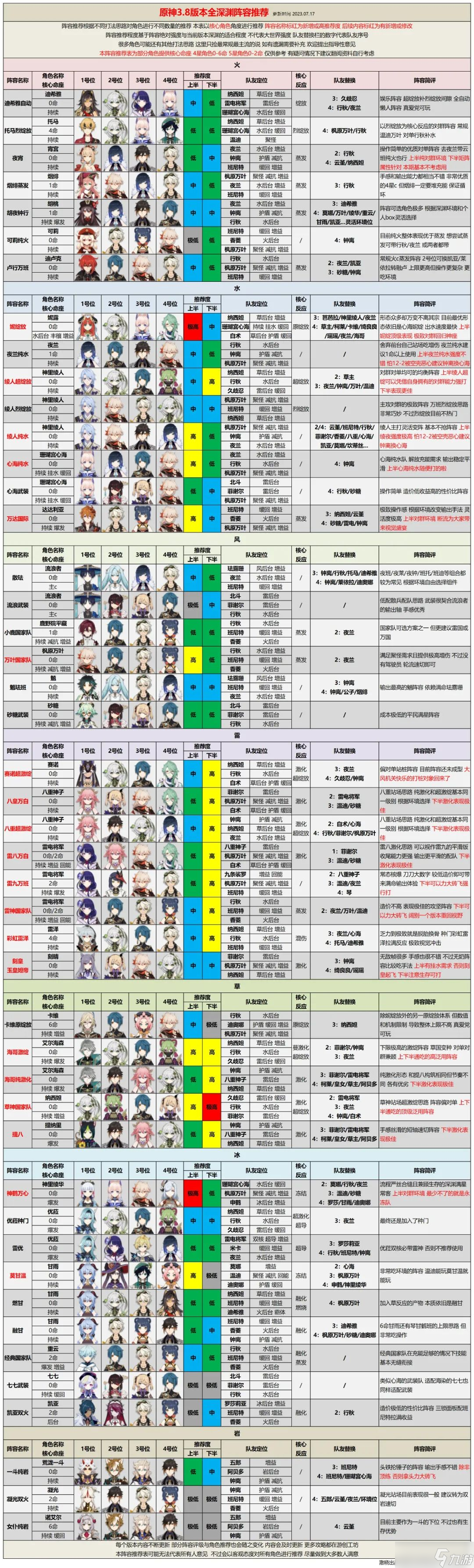 原神深渊阵容排行 原神最新3.8版本深渊阵容推荐