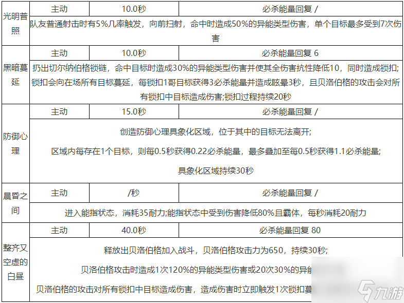 尘白禁区琴诺技能详解 尘白禁区琴诺图表解析