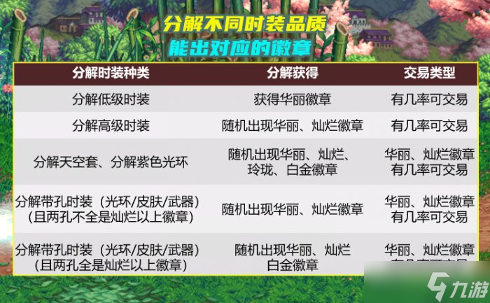 《dnf》高级装扮和普通装扮分解给的东西是什么 装扮分解详情
