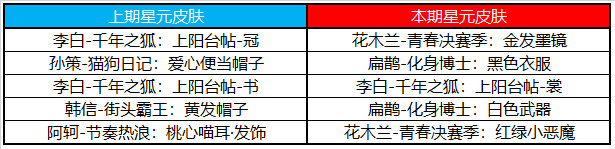 王者榮耀7.21有什么福利禮包,王者榮耀7月21日福利禮包一覽