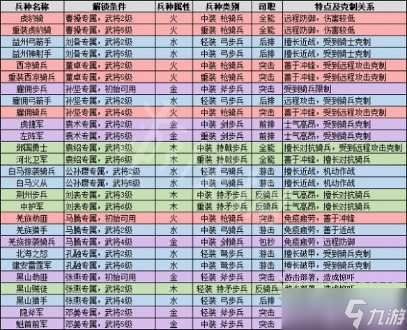 全面战争三国兵种属性是什么?全兵种属性汇总介绍