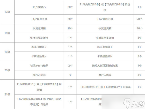 命運方舟通行證獎勵匯總