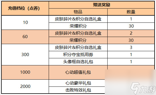 王者荣耀7.21有什么福利礼包,王者荣耀7月21日福利礼包一览