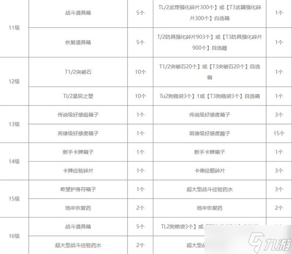 命運方舟通行證獎勵匯總