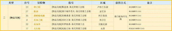 命运方舟航海冒险物收集攻略