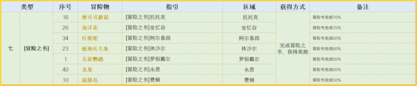 命运方舟航海冒险物收集攻略