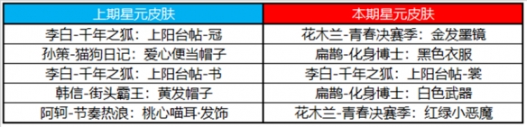 《王者榮耀》7月19日許愿屋更新了什么 7月許愿屋更新內(nèi)容一覽2023