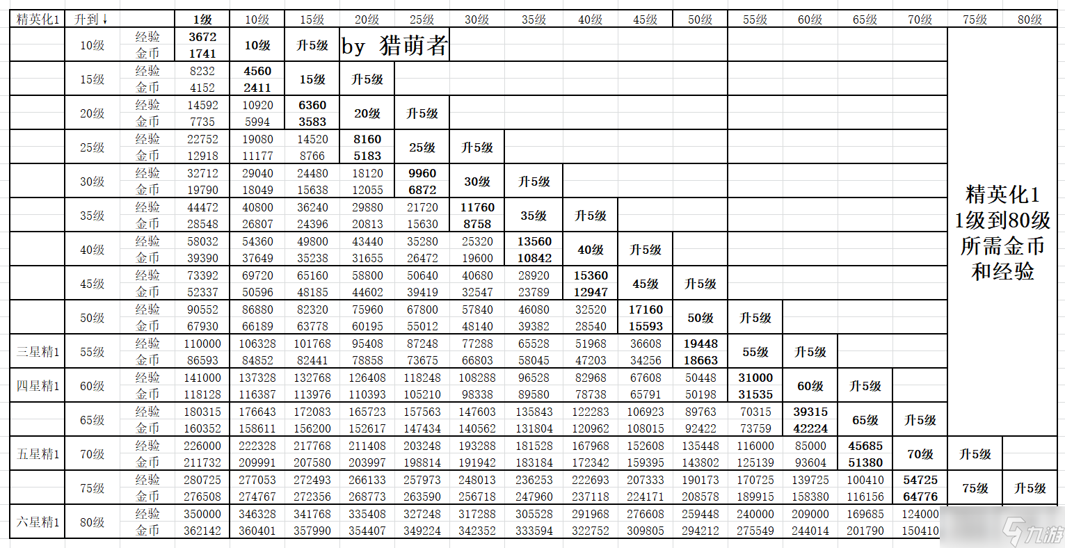 明日方舟干員滿級需要多少經(jīng)驗?各級別所需經(jīng)驗一覽