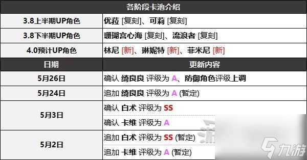 《原神》3.8版本角色强度排行榜