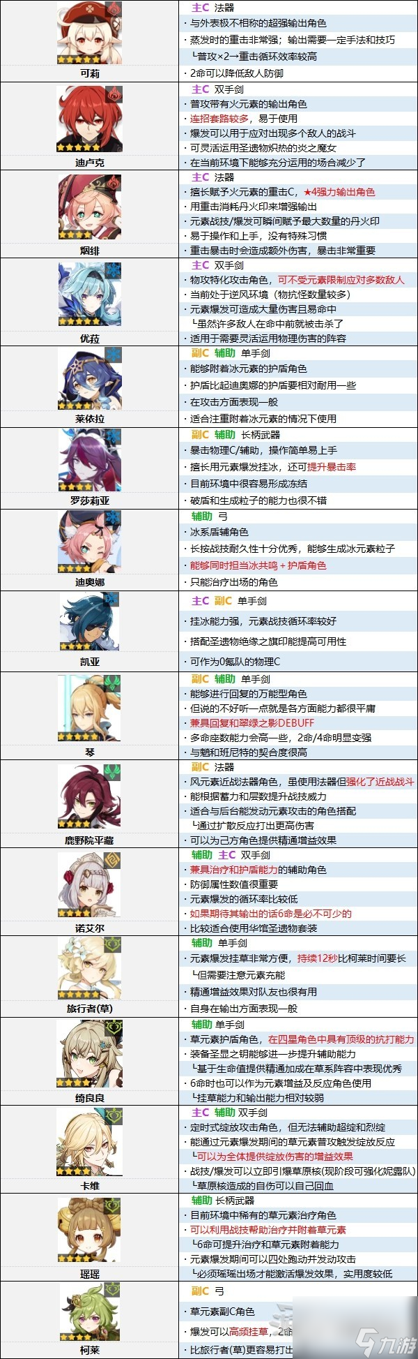 《原神》3.8版本角色强度排行榜