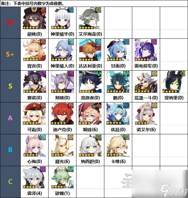 《原神》3.8版本角色强度排行榜