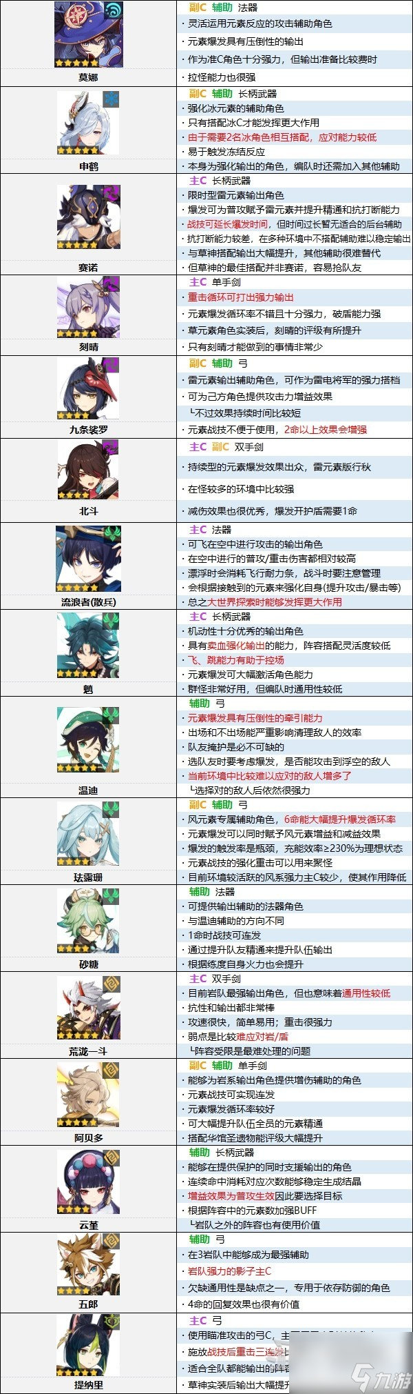 《原神》3.8版本角色强度排行榜