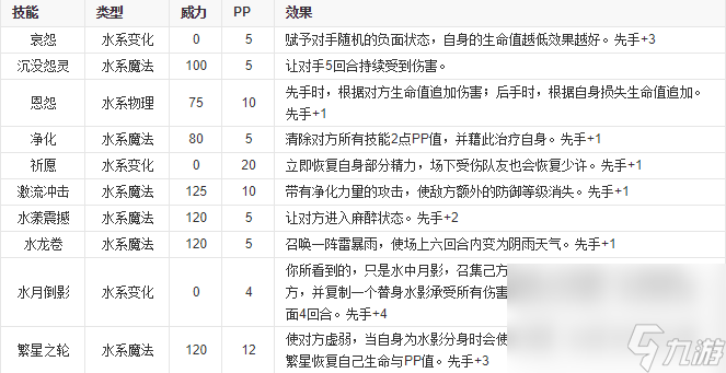 《洛克王國》提亞技能表