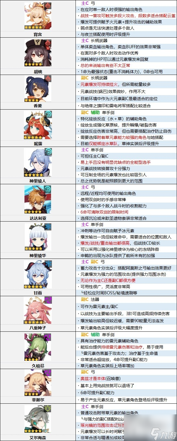 《原神》3.8版本角色强度排行榜
