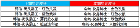 《王者荣耀》7月19日许愿屋更新的全新内容