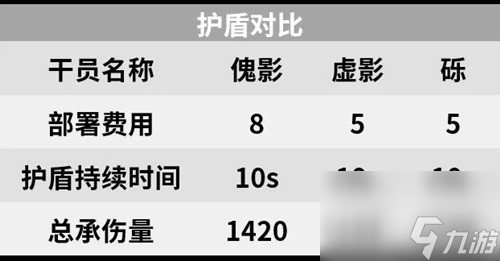 《明日方舟》特种干员傀影测评 傀影值得培养吗