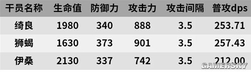 《明日方舟》特种干员绮良测评 绮良值得培养吗