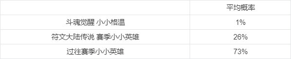 《云顶之弈》S9斗魂觉醒小小格温保底价格一览