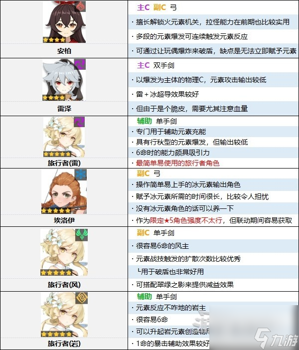 原神3.8原神节奏榜介绍