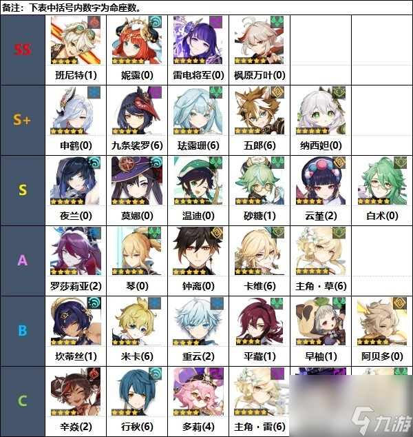 《原神》3.8版本角色强度排行榜