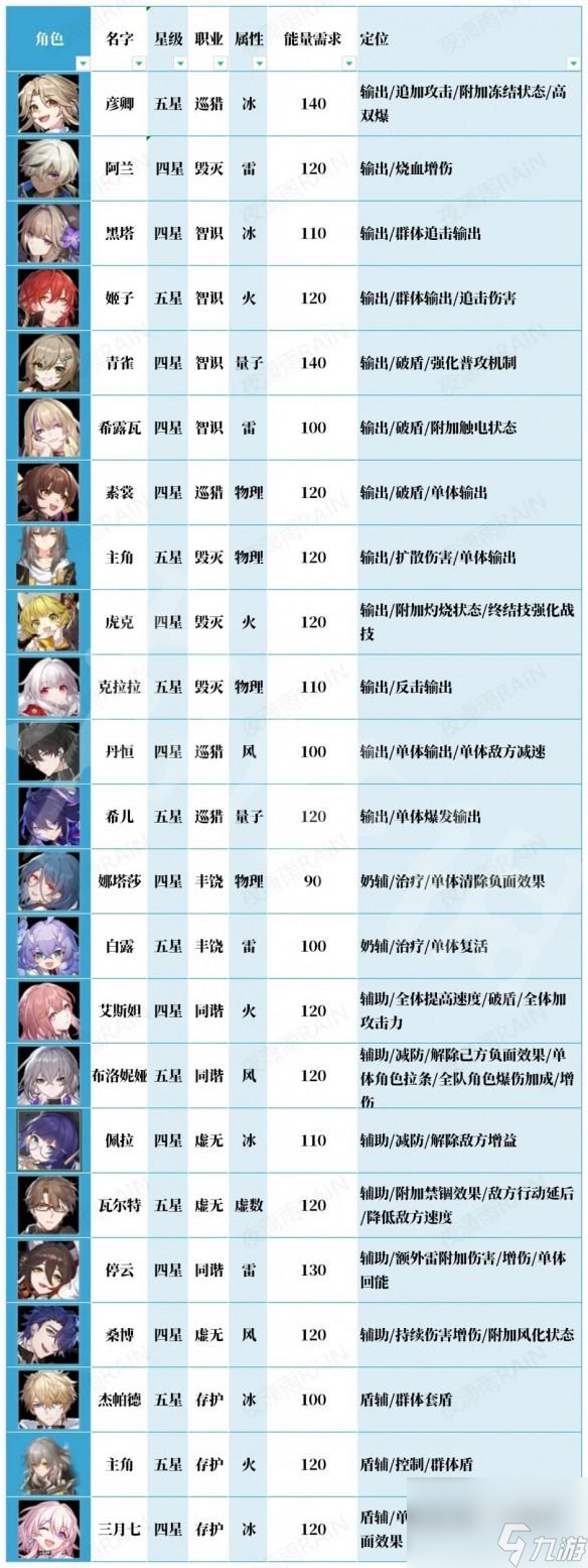 崩坏星穹铁道角色有哪些定位