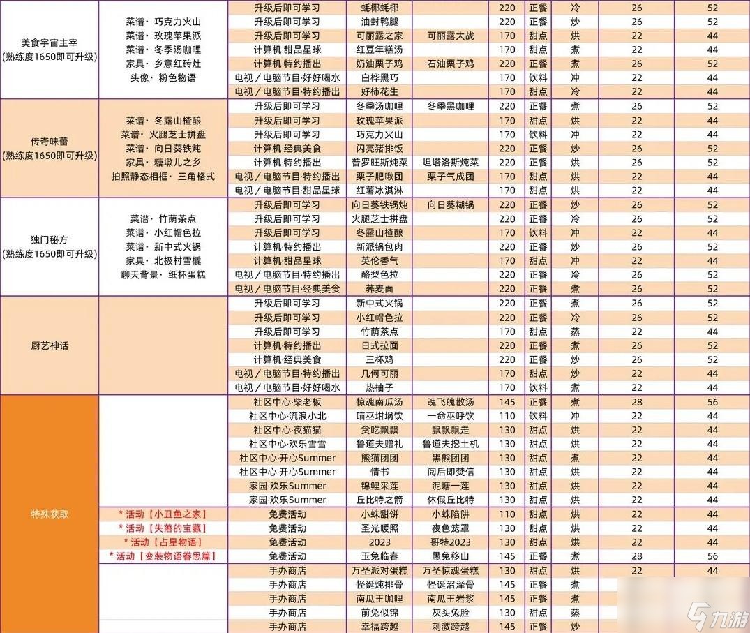 以闪亮之名全食谱获取方法