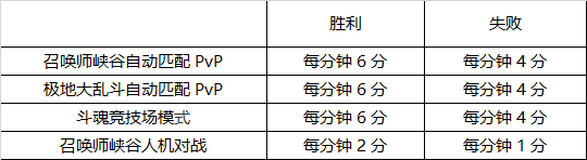 LOL斗魂覺醒通行證積分怎么獲得