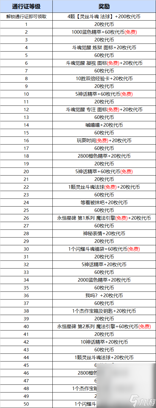 《LOL》斗魂觉醒小丑至臻皮肤需要多少通行证等级攻略