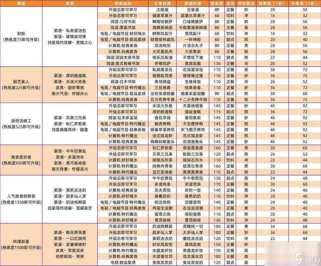 以闪亮之名全食谱获取方法