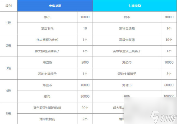 《命运方舟》通行证奖励汇总