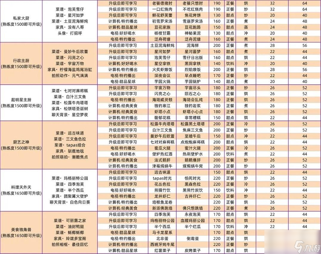 以闪亮之名全食谱获取方法