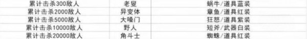 土豆兄弟全角色解锁条件是什么