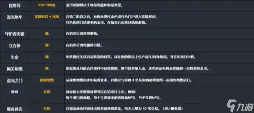 命运方舟一天能打多少金
