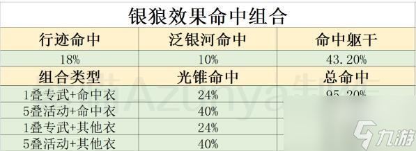 崩坏星穹铁道银狼命中堆暴击衣服还是命中衣服