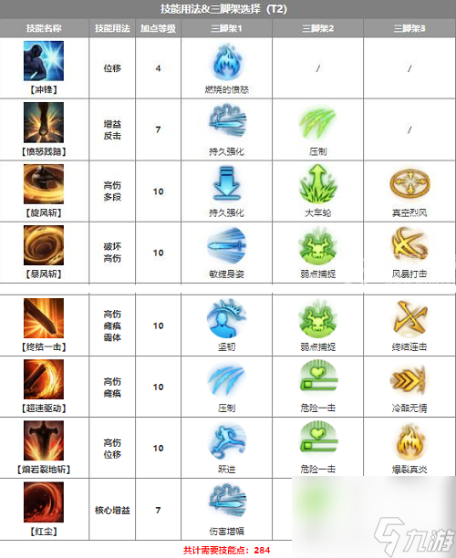 《命运方舟》黑狂战士加点攻略 黑狂战士技能加点推荐