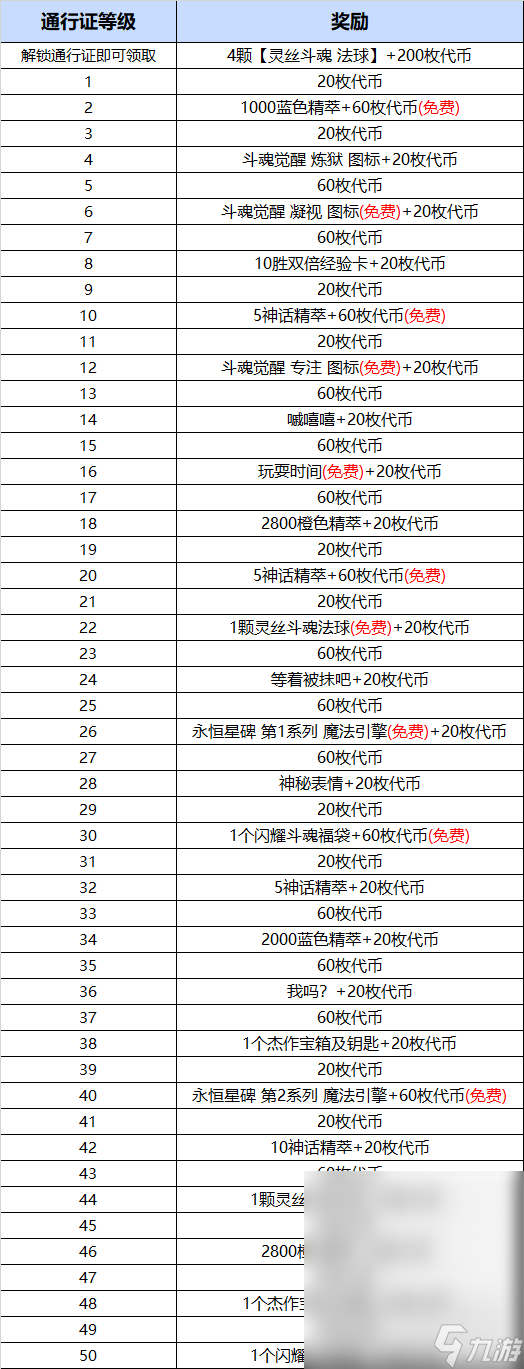 LOL斗魂觉醒派克至臻皮肤通行证等级说明