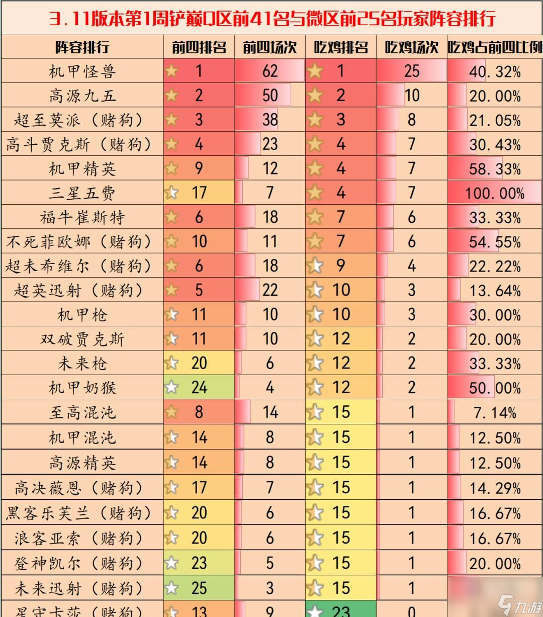 金鏟鏟之戰(zhàn)3.11版本陣容介紹