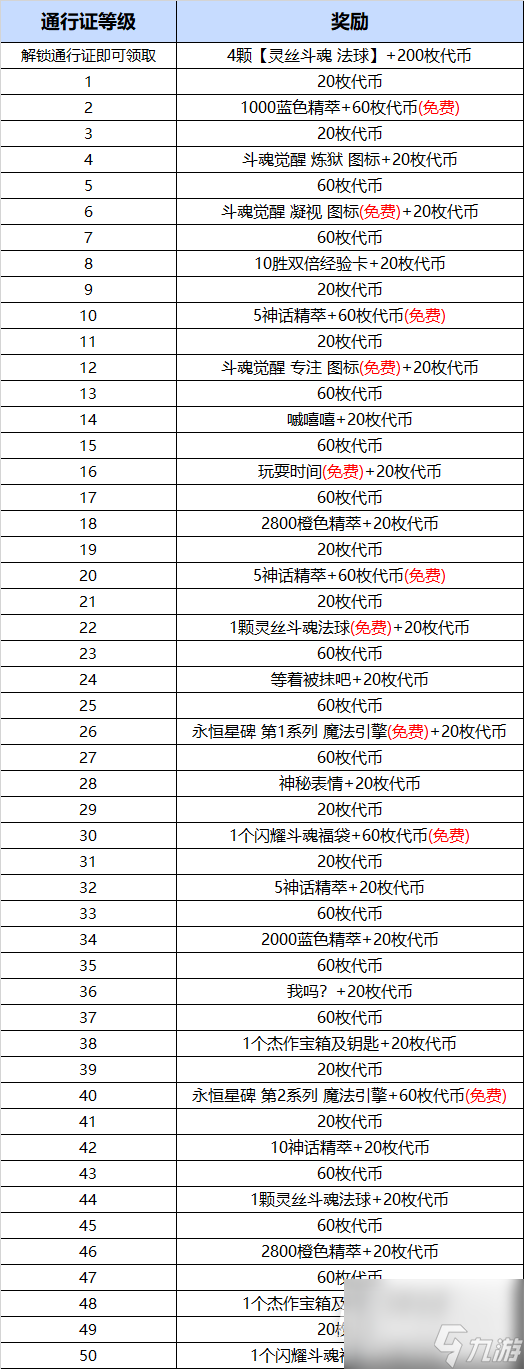 LOL斗魂覺醒通行證里程碑獎勵一覽