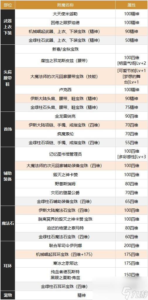 DNF缪斯怎么养成