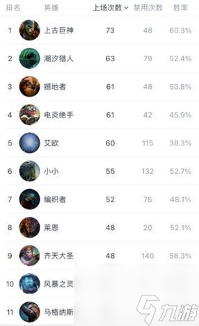 DOTA2ti10英雄上场率有哪些？ （ti10英雄出场率）